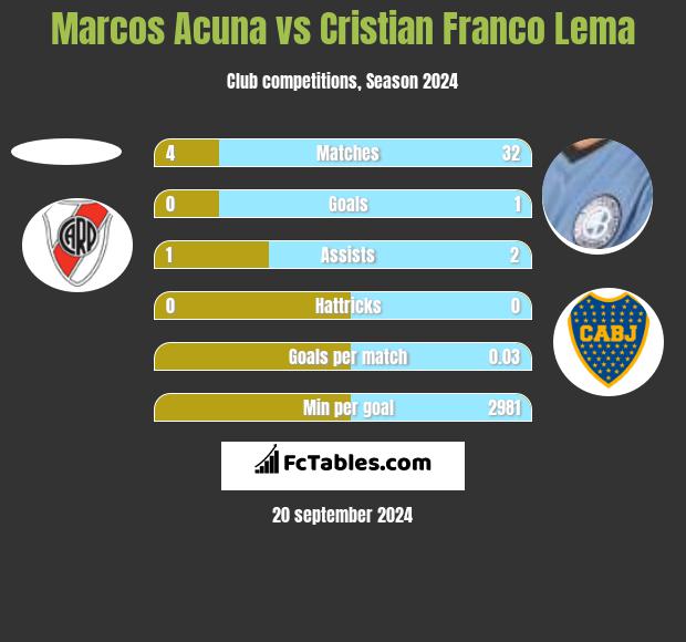 Marcos Acuna vs Cristian Franco Lema h2h player stats