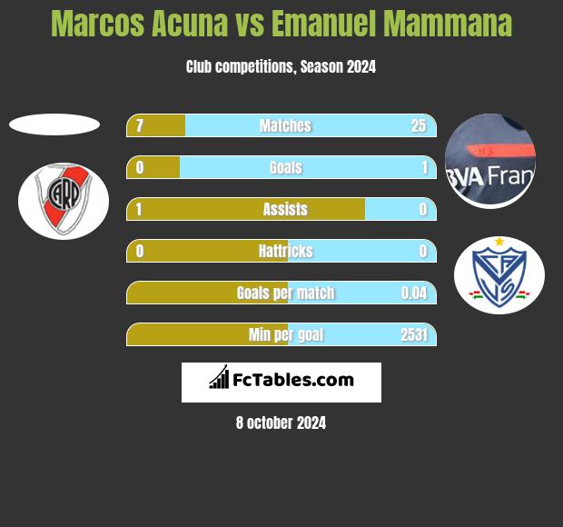 Marcos Acuna vs Emanuel Mammana h2h player stats