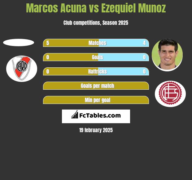 Marcos Acuna vs Ezequiel Munoz h2h player stats