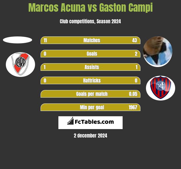 Marcos Acuna vs Gaston Campi h2h player stats