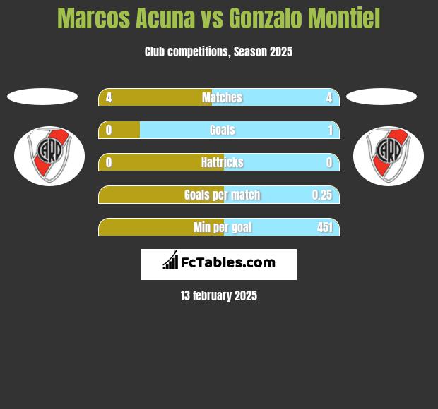 Marcos Acuna vs Gonzalo Montiel h2h player stats