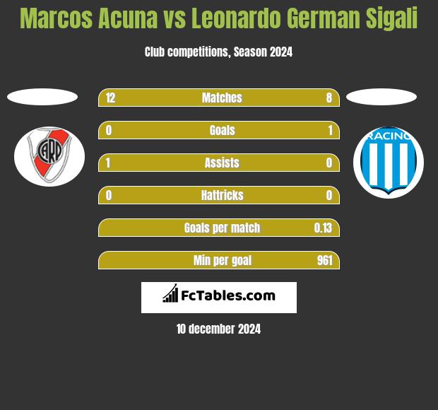 Marcos Acuna vs Leonardo German Sigali h2h player stats