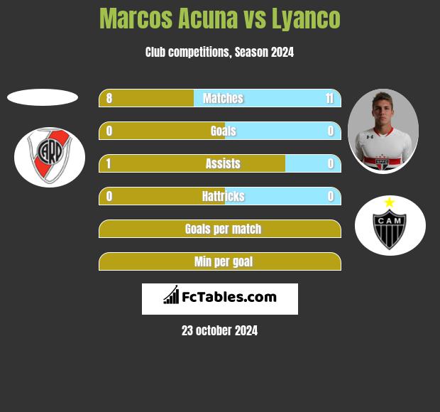 Marcos Acuna vs Lyanco h2h player stats