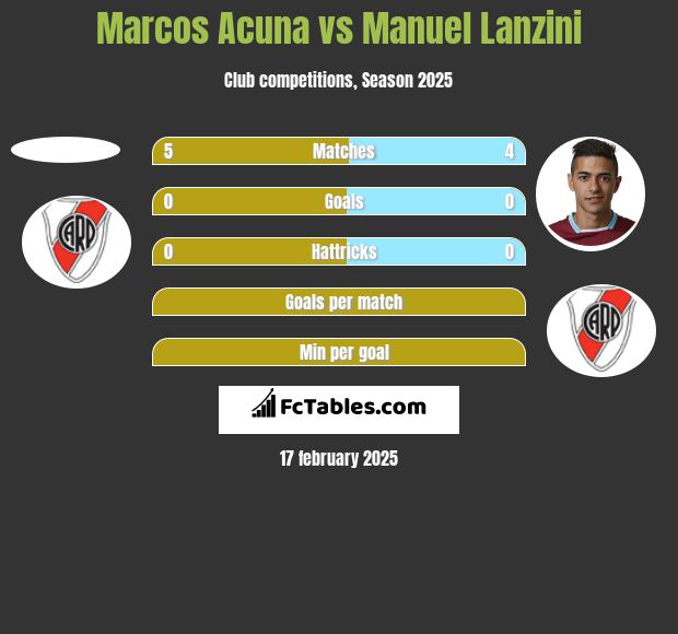 Marcos Acuna vs Manuel Lanzini h2h player stats