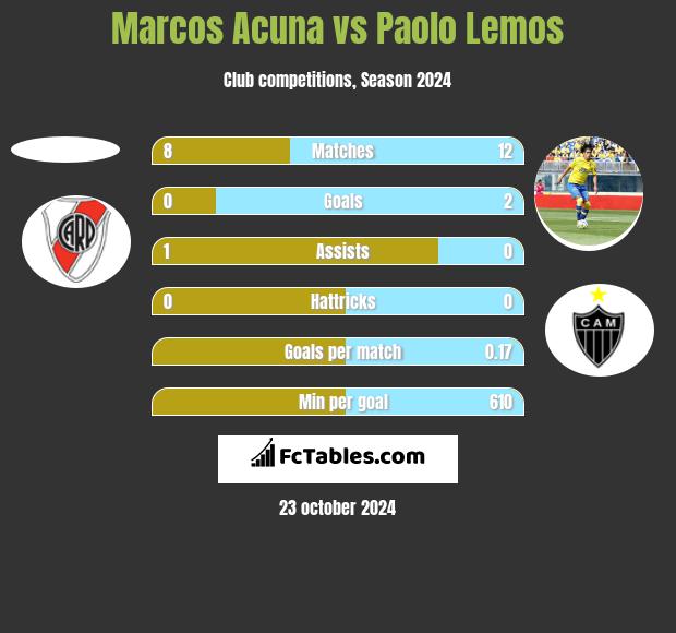 Marcos Acuna vs Paolo Lemos h2h player stats