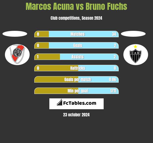 Marcos Acuna vs Bruno Fuchs h2h player stats