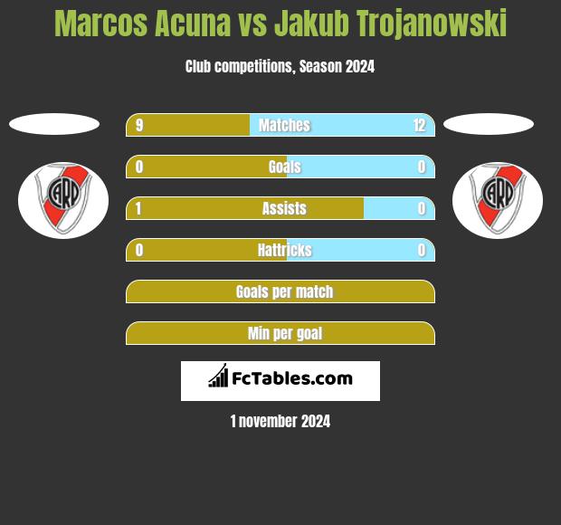 Marcos Acuna vs Jakub Trojanowski h2h player stats