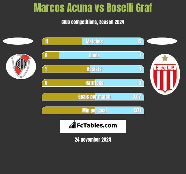 Marcos Acuna vs Boselli Graf h2h player stats