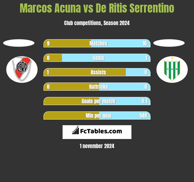 Marcos Acuna vs De Ritis Serrentino h2h player stats