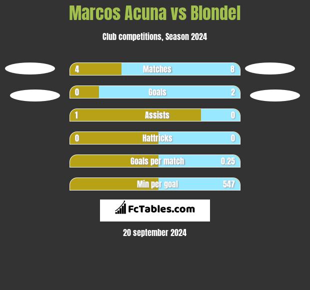 Marcos Acuna vs Blondel h2h player stats