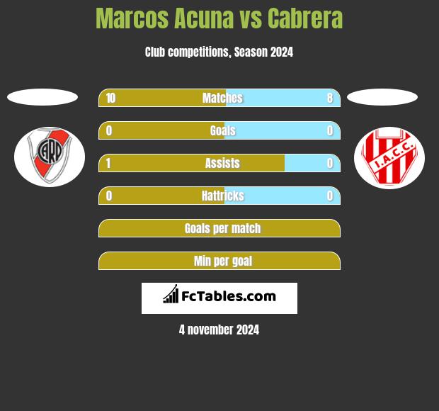 Marcos Acuna vs Cabrera h2h player stats