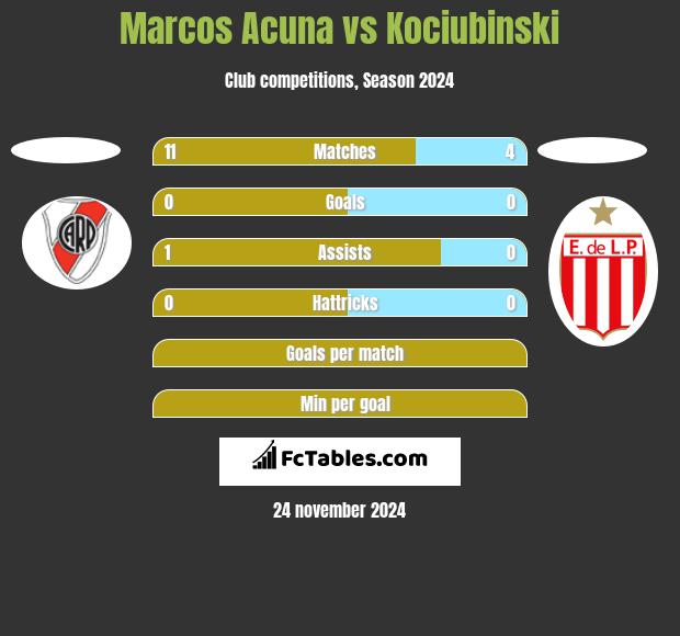 Marcos Acuna vs Kociubinski h2h player stats