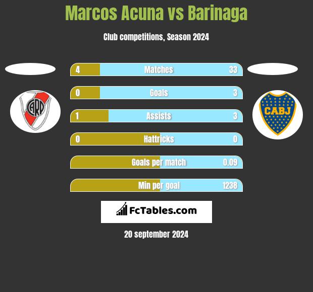 Marcos Acuna vs Barinaga h2h player stats