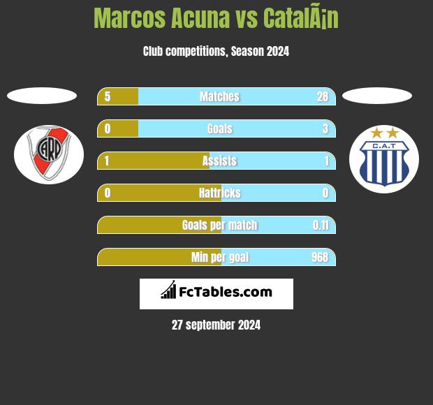 Marcos Acuna vs CatalÃ¡n h2h player stats