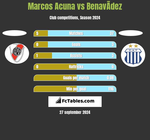 Marcos Acuna vs BenavÃ­dez h2h player stats