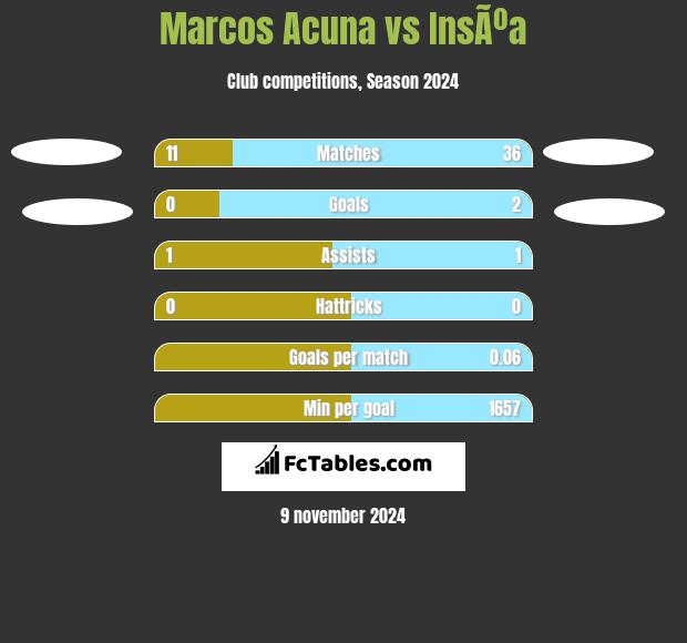 Marcos Acuna vs InsÃºa h2h player stats