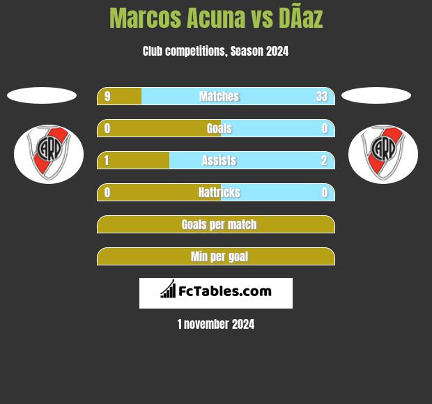 Marcos Acuna vs DÃ­az h2h player stats