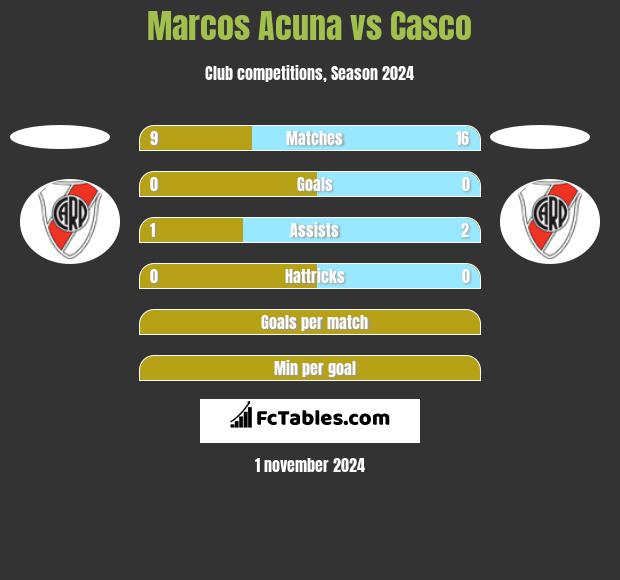 Marcos Acuna vs Casco h2h player stats