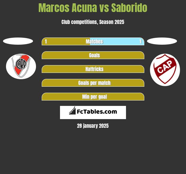 Marcos Acuna vs Saborido h2h player stats