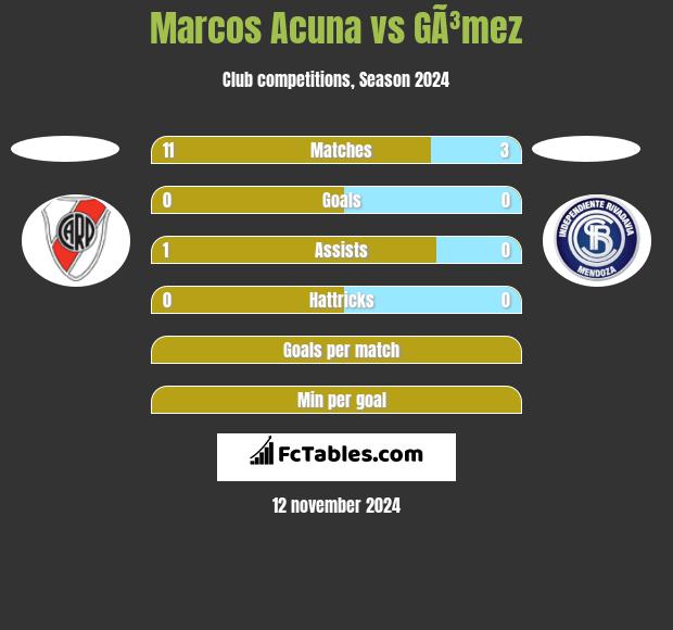 Marcos Acuna vs GÃ³mez h2h player stats