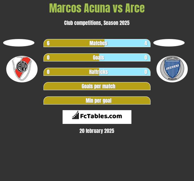 Marcos Acuna vs Arce h2h player stats