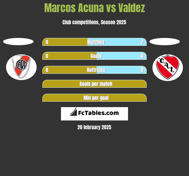 Marcos Acuna vs Valdez h2h player stats