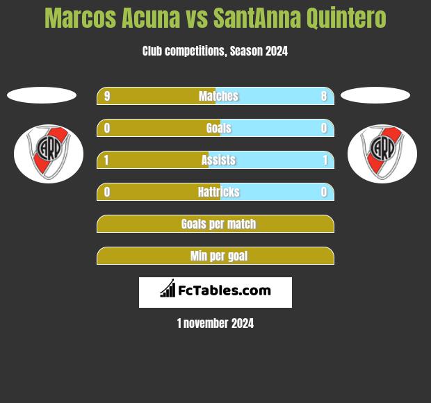 Marcos Acuna vs SantAnna Quintero h2h player stats