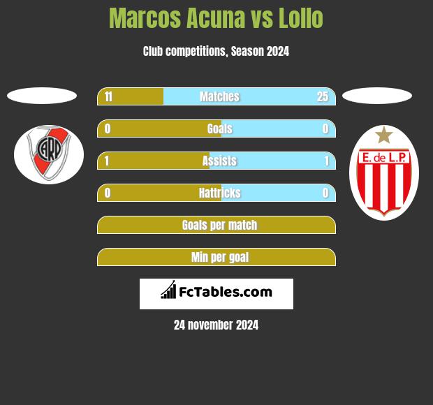 Marcos Acuna vs Lollo h2h player stats