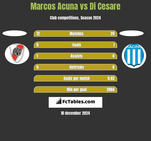 Marcos Acuna vs Di Cesare h2h player stats