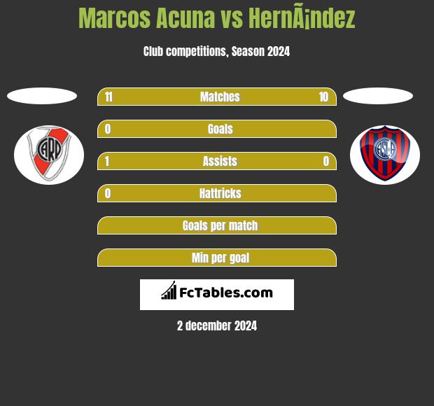 Marcos Acuna vs HernÃ¡ndez h2h player stats