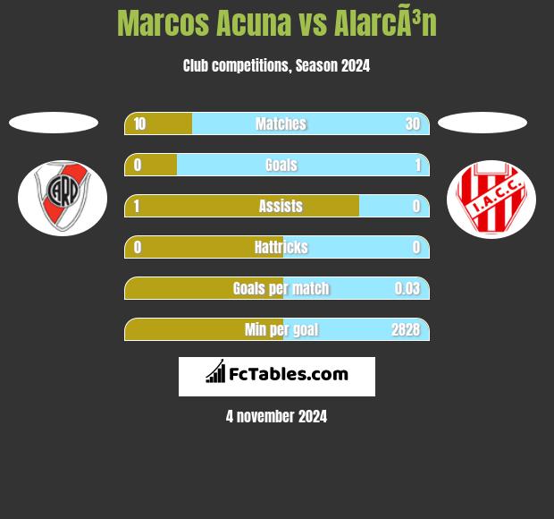 Marcos Acuna vs AlarcÃ³n h2h player stats