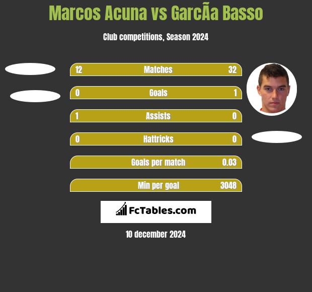 Marcos Acuna vs GarcÃ­a Basso h2h player stats