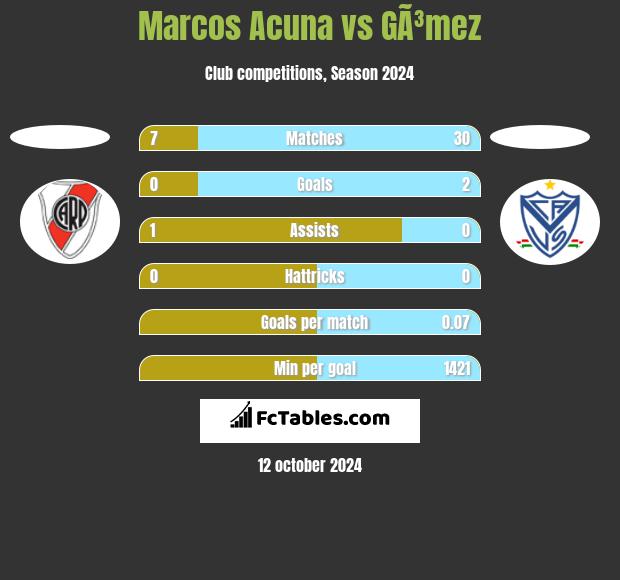 Marcos Acuna vs GÃ³mez h2h player stats