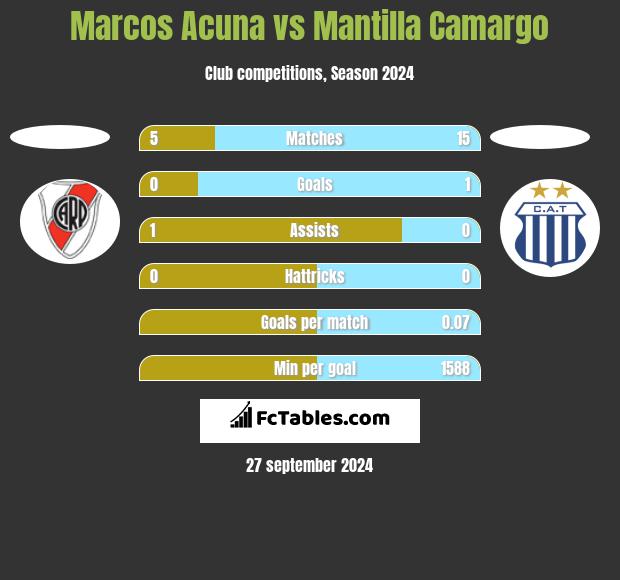 Marcos Acuna vs Mantilla Camargo h2h player stats