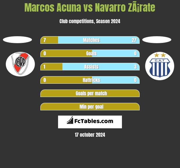 Marcos Acuna vs Navarro ZÃ¡rate h2h player stats