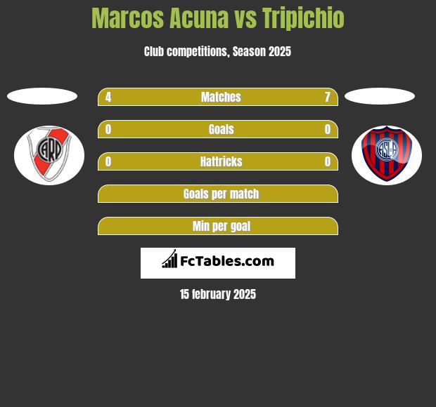 Marcos Acuna vs Tripichio h2h player stats