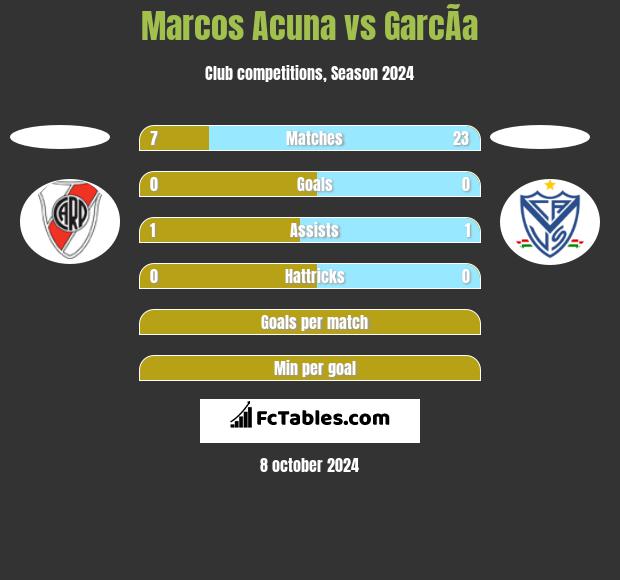 Marcos Acuna vs GarcÃ­a h2h player stats