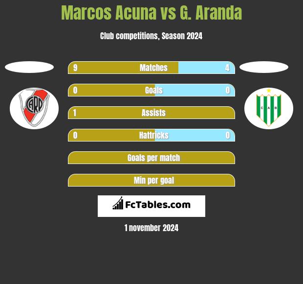 Marcos Acuna vs G. Aranda h2h player stats