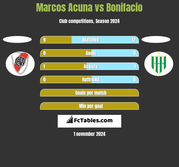 Marcos Acuna vs Bonifacio h2h player stats