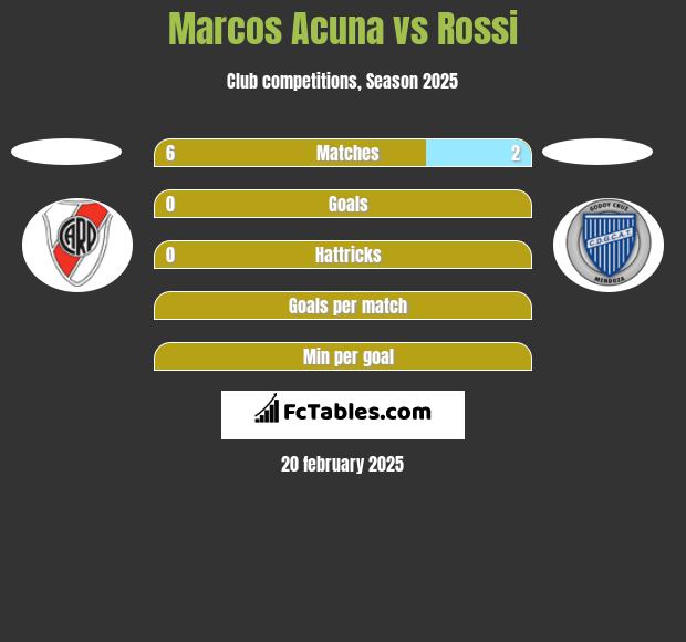 Marcos Acuna vs Rossi h2h player stats