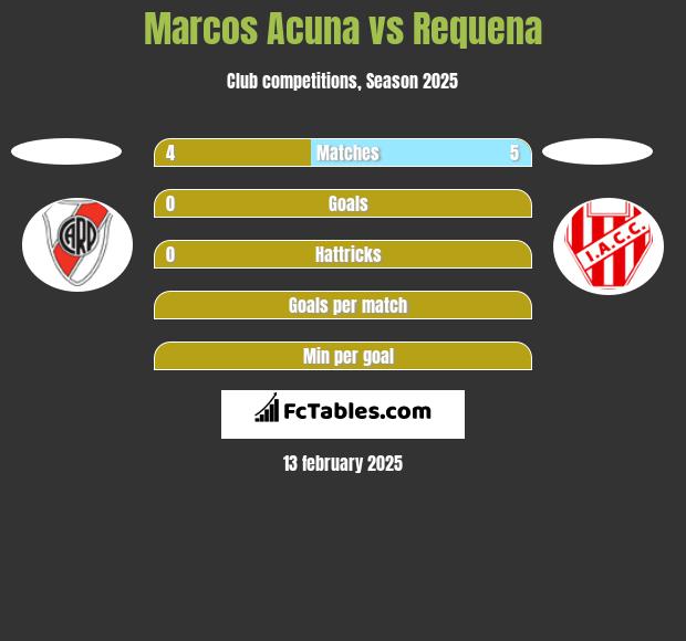 Marcos Acuna vs Requena h2h player stats