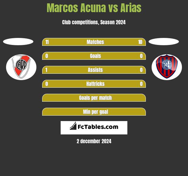 Marcos Acuna vs Arias h2h player stats