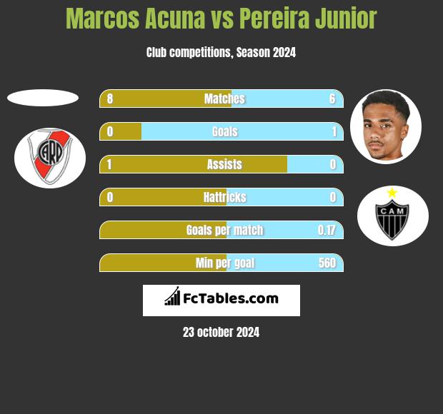 Marcos Acuna vs Pereira Junior h2h player stats