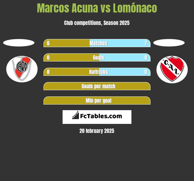 Marcos Acuna vs Lomónaco h2h player stats