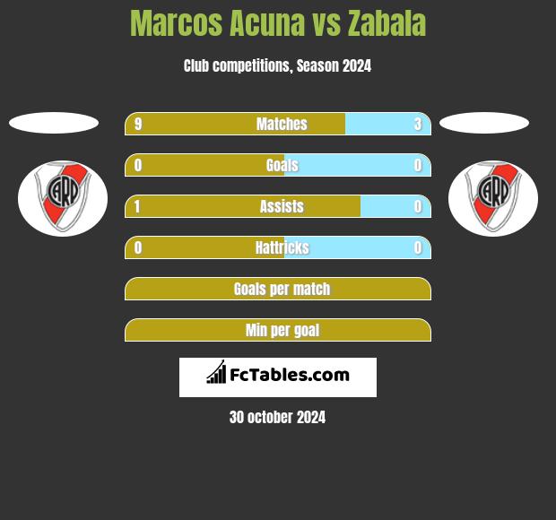 Marcos Acuna vs Zabala h2h player stats