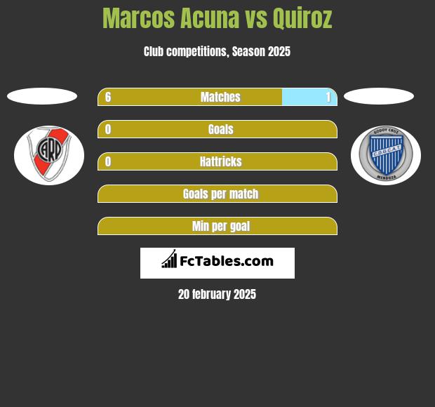 Marcos Acuna vs Quiroz h2h player stats