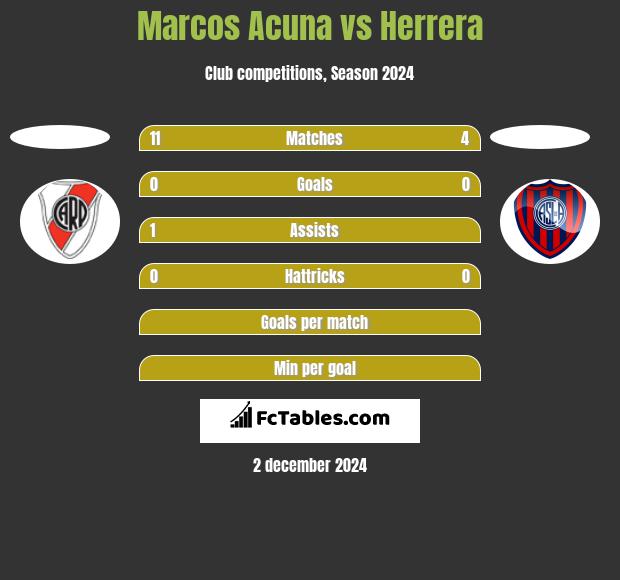 Marcos Acuna vs Herrera h2h player stats