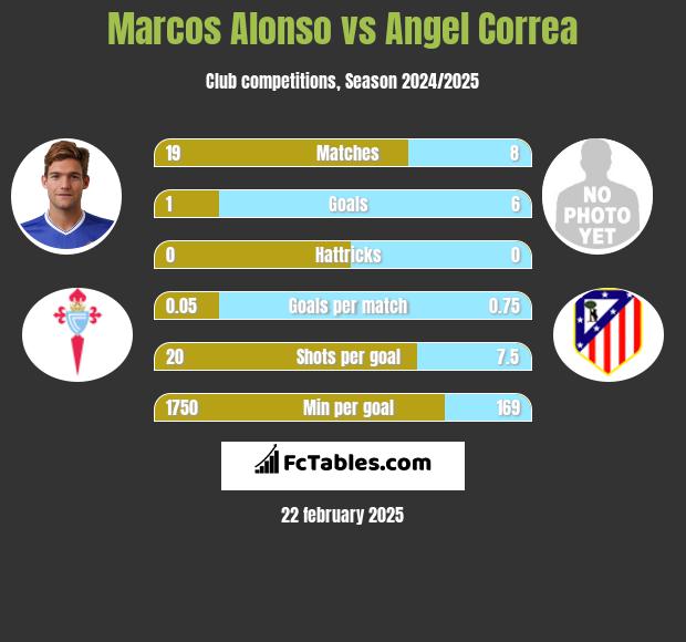 Marcos Alonso vs Angel Correa h2h player stats