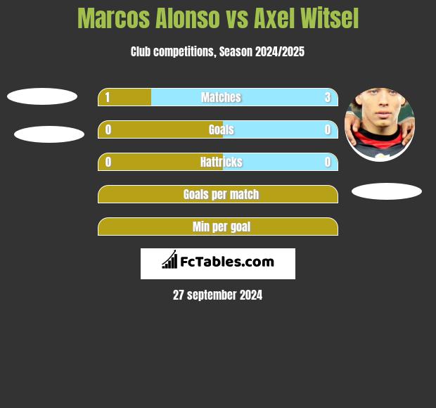 Marcos Alonso vs Axel Witsel h2h player stats