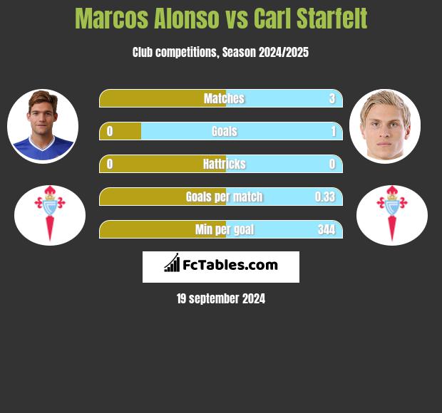 Marcos Alonso vs Carl Starfelt h2h player stats